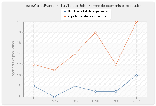 La Ville-aux-Bois : Nombre de logements et population